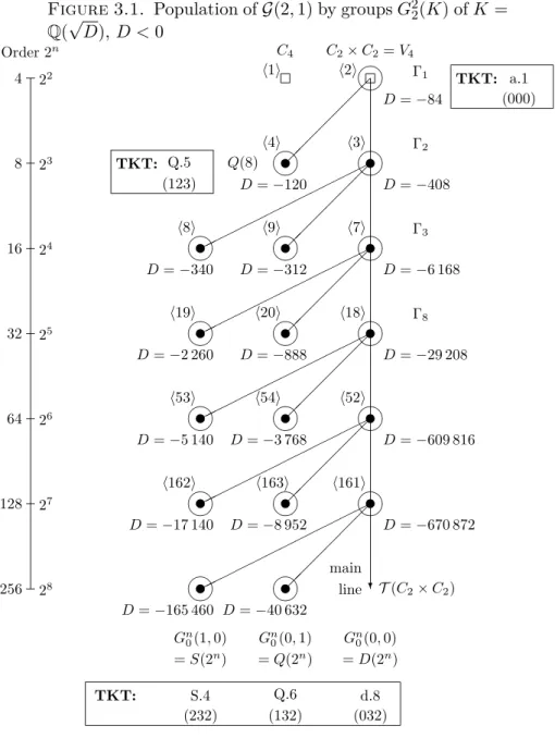 Figure 3.1. Population of G(2, 1) by groups G 2 2 (K) of K = Q ( √ D), D < 0 Order 2 n 4 2 2 8 2 3 16 2 4 32 2 5 64 2 6 128 2 7 256 2 8 ✉✉✉✉✉✉✉✉✉✉✉✉✉✉✉✉ ✍✌✎☞✍✌✎☞✍✌✎☞✍✌✎☞✍✌✎☞✍✌✎☞✍✌✎☞✍✌✎☞✍✌✎☞✍✌✎☞✍✌✎☞ ✍✌✎☞✍✌✎☞✍✌✎☞✍✌✎☞✍✌✎☞✍✌✎☞ ✟ ✟✟✟✟✟✟✟✟✟✟✟✟✟✟✟✟✟✟✟✟✟✟✟✟✟✟✟✟