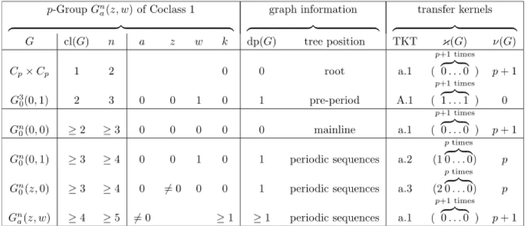 Table 3.2. κ (G), ν(G) in dependence on non-isolated G ∈ G(p, 1) for p ≥ 3