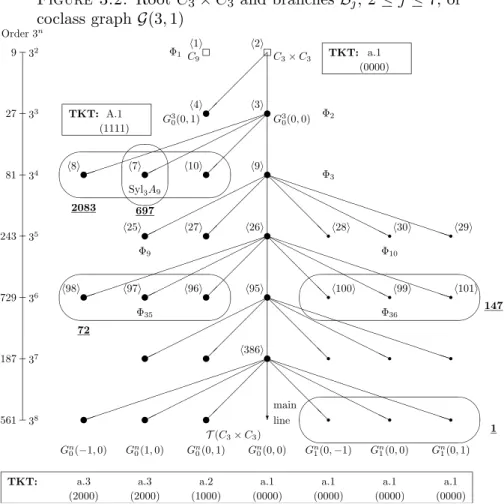 Figure 3.2. Root C 3 × C 3 and branches B j , 2 ≤ j ≤ 7, of coclass graph G(3, 1) Order 3 n 9 3 2 27 3 3 81 3 4 243 3 5 729 3 6 2 187 3 7 6 561 3 8 ✉✉✉✉✉✉✉✉✉✉✉✉✉✉✉✉✉✉✉ rrrr rrrr rrrr✟✟✟✟✟✟✟✟✟✟✟✟✟✟✟✟✟✟✟✟✟✟✟✟✟✟✟✟✟✟✟✟✟✟✟✟✟✟✟✟✟✟✟✟✟✟✟✟✟✟✟✟✟✟✟✟✟✟✟✟✏✏✏✏✏✏✏✏✏✏✏✏✏✏