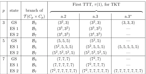 Table 3.3 displays the possibilities for the first TTT τ (1) in dependence on the ground state (GS) and excited states (ES) of TKTs, as stated in Theorem 3.8 for the smallest odd primes p ∈ {3, 5, 7}