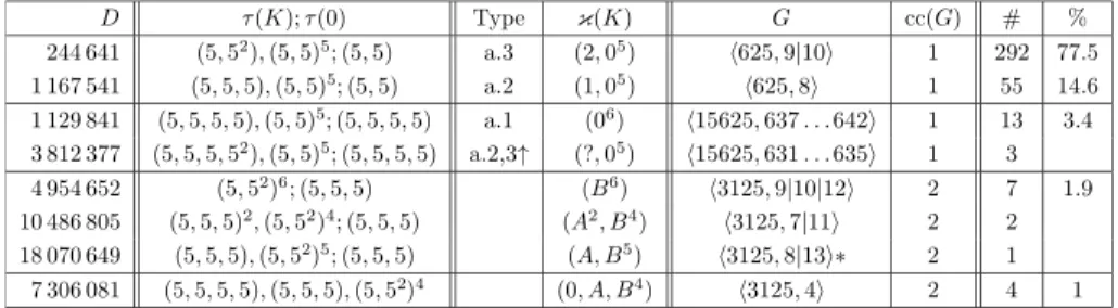 Table 3.4. 8 variants of G = G 2 5 (K) for 377 K = Q ( √ D), 0 < D ≤ 26 695 193 D τ(K); τ(0) Type κ(K) G cc(G) # % 244 641 (5, 5 2 ), (5, 5) 5 ; (5,5) a.3 (2, 0 5 ) h 625, 9 | 10 i 1 292 77.5 1 167 541 (5, 5, 5), (5, 5) 5 ; (5, 5) a.2 (1, 0 5 ) h 625, 8