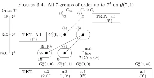 Figure 3.4. All 7-groups of order up to 7 4 on G(7, 1)