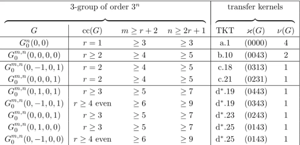 Table 3.6 summarizes parametrized power-commutator presentations G m,n ρ (α, β, γ, δ) with parameters α = γ = 0, −1 ≤ β, δ ≤ 1, ρ = 0, 4 ≤ m < n ≤ 2m − 3, n = r + m − 1, and transfer kernel types κ of all metabelian mainline groups on coclass trees T of