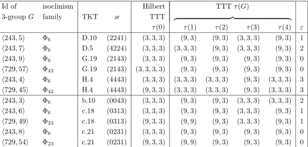 Table 3.7. TTT and ε of the top vertices of type (3, 3) on G(3, 2)
