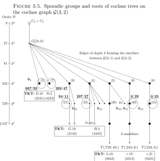Figure 3.5. Sporadic groups and roots of coclass trees on the coclass graph G(3, 2)