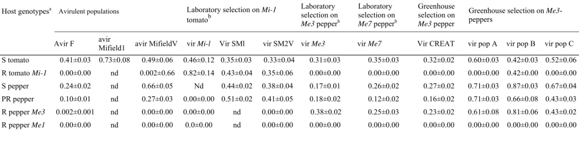 Table 2 Infestation frequency (IF) of greenhouse and laboratory-selected Meloidogyne incognita isolates on susceptible vs