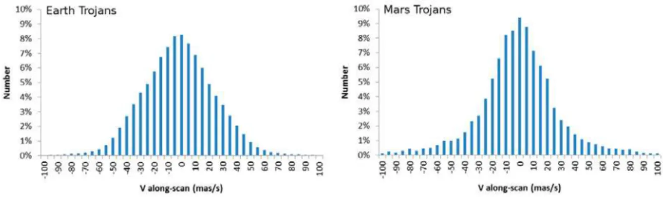 Figure 2: Statistical distribution of the along-scan velocity during observation for the simulated objects.