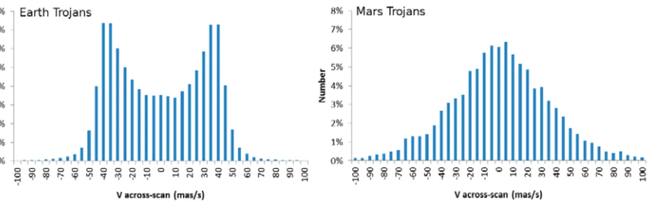 Figure 3: Statistical distribution of the across-scan velocity during observation for the simulated objects.