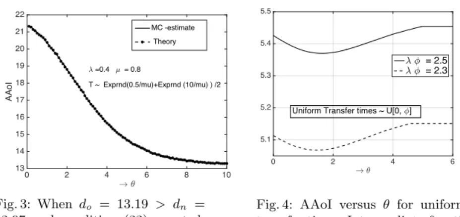 Fig. 4: AAoI versus θ for uniform transfer times: Intermediate θ  opti-mal but DNP/DOP almost optiopti-mal Table 1: Criterion for ¯ aDOP ≤ aDNP¯ , for different types of T