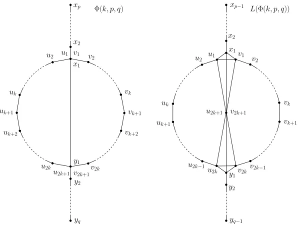 Figure 1: Graphs Φ(k, p, q) and L(Φ(k, p, q))