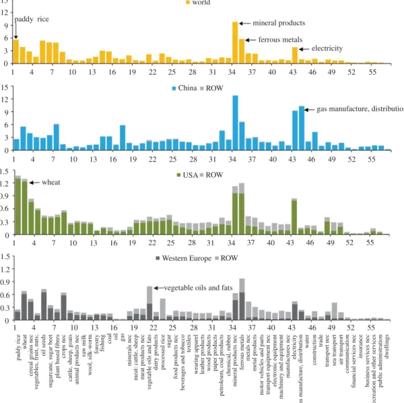 Figure 4. Mean embodied PM 2.5 emission intensity (g per $) for 57 sectors (electronic supplementary material, table S2) of the world, China the USA and Western Europe