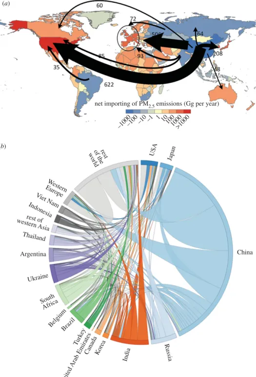 Figure 5. Production-based PM 2.5 emissions linked to foreign consumption. (a) The largest interregional flow of emissions embodied in trade (Gg per year) from dominant net exporting countries (blue) to the dominant importing countries (red).
