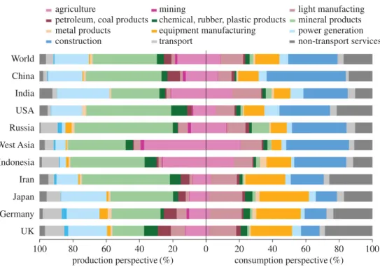 Figure 3. Comparison of sectoral contribution to production-based and the consumption-based PM 2.5 emissions for selected countries