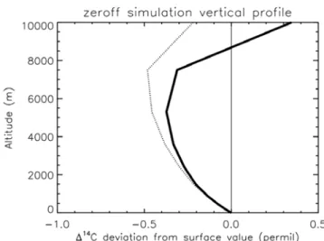 Figure 7. Northern Hemisphere mean vertical profile of D 14 CO 2 if no CO 2ff emissions occurred (thick black line,