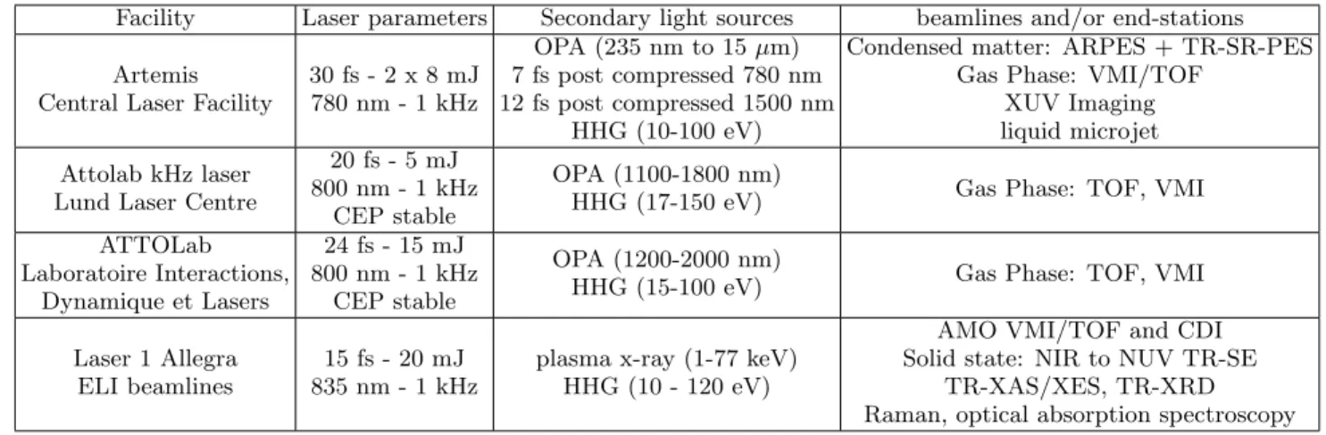 TABLE I. Compilation of kHz/mJ laser class facilities, i.e. open to external users. Data are extracted from web sites and references