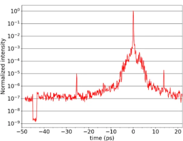 FIG. 4. High dynamic range temporal contrast measurement of the compressed pulses carried out with a third-order  auto-correlator.