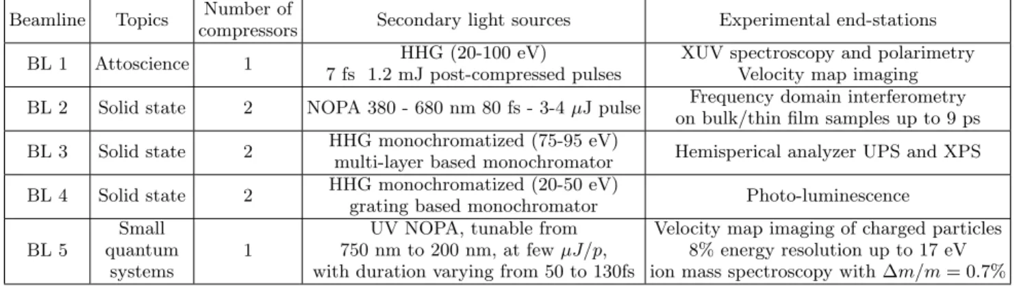 TABLE II. Summary of the different Aurore beamlines.