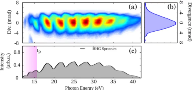 FIG. 5. Attosecond lighthouse technique using CEP-unlocked laser. (a) Spatially-resolved harmonic spectrum driven by a spatially chirped laser pulse of 7 fs