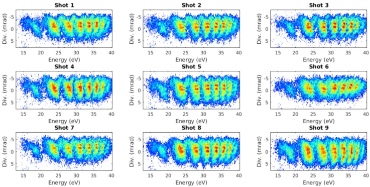 FIG. 6. Nine single-shot measurement of the vertically spatially-resolved high-order harmonics spectrum, when driven by spatially chirped pulses.