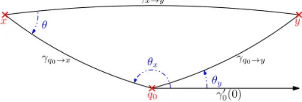 Figure 7). From Corollary C.2 (i),  γ x→y00 (0)  ≥ (2 − 2 sin 2 θ)  γ q 00 0 →x (t x )  − (1 + 2 sin 2 θ)κ x 