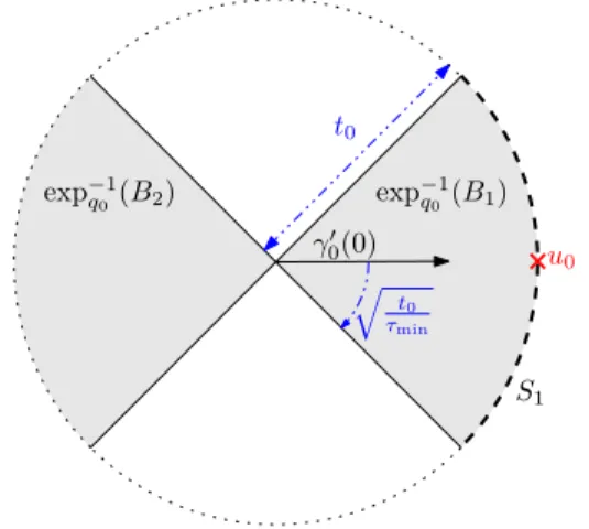 Figure 8: Layout of the proof of Proposition 4.7.