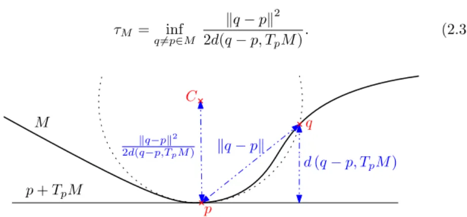 Figure 1: Geometric interpretation of quantities involved in (2.3).