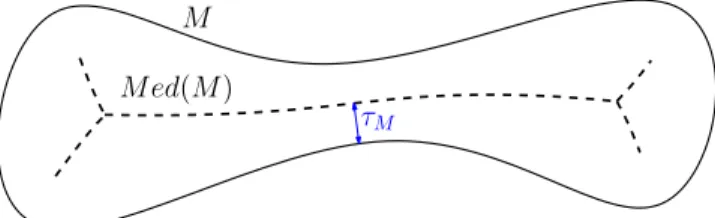Figure 2: A narrow bottleneck structure yields a small reach τ M .