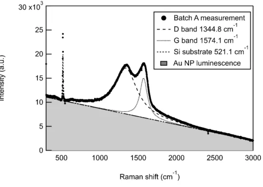 Figure 2 Raman spectra from Au NP 1 g/L batch A deposited on Si substrate. 