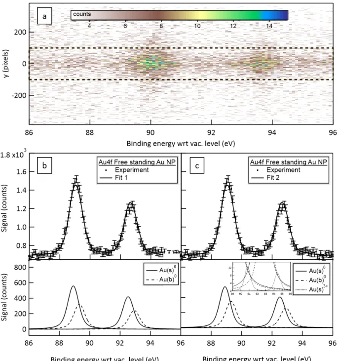 Figure 6 Au 4f spectra of the free-standing Au NPs beam from 1.85 g/L batch B probed by  200 eV photon energy beam: (a) 2D image of the XPS detection system; (b) integration over the  dashed area compared to fitting result assuming 2 doublets associated to