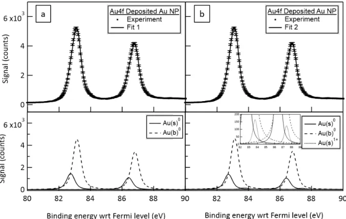 Figure 7 Au 4f spectra of deposited Au NPs from 1 g/L batch A on Si substrate probed by  1486.7 eV photon energy: (a) recorded spectrum compared to fitting result assuming 2 doublets  associated to 4f 7/2  and 4f 5/2  of Au(s) 0  and Au(b) 0  (upper panel)