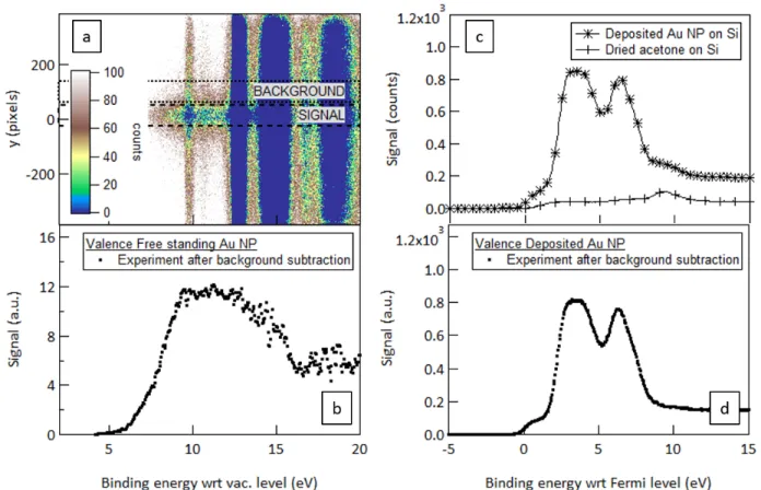 Figure 9 Valence band spectrum of the Au NP beam from 1.85 g/L batch B probed by 100  eV photon energy beam  (left) and of the deposited Au NP from 1 g/L batch A  probed by  1486.7 eV photon energy radiation (right):  (a) 2D image of the XPS detection syst