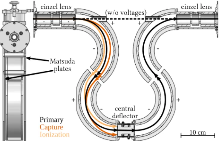 FIG. 1: Side view and schematic cut through the pu- pu-rification system. The cylindrical deflectors are enclosed between Matsuda electrodes