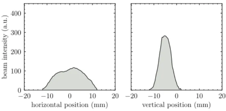 FIG. 6: Typical 280 keV Xe 20+ beam profiles upstream of the omega (PR42), with fully open slits (a) and 1 mm × 1 mm aperture (b) which cut the emittance by roughly a factor of 10.