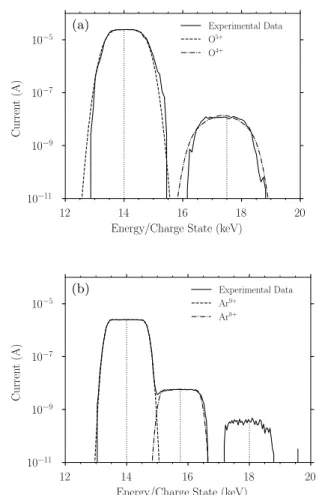 FIG. 7: Energy scans of O 5+ (a) and Ar 9+ (b) primary beams (solid black line). The dashed line is a fit of the primary charge state q 0 , the dot-dashed line of the single electron capture charge state q 0 − 1