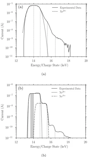 FIG. 8: Energy scans of the Xe 20+ beam before (a) and after (b) the reduction of the emittance by about a factor of ten, line scheme as in Fig
