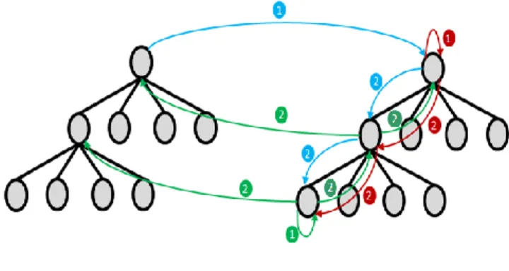 Fig. 2. Recursive passes on the Quadtrees  3.    PIXELWISE CLASS-CONDITIONAL 
