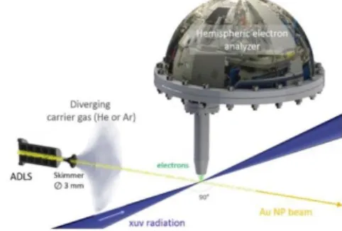 Figure 1.  An aerosol of AuNPs is created using an atom- atom-izer. An aerodynamic lens focuses the AuNP beam to the  interaction region with soft X-rays of PLEIADES  beam-line (Synchrotron SOLEIL)