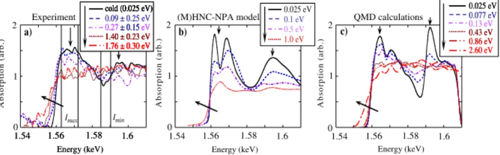 FIG. 3. Contrast Cð%Þ of the XANES modulations (a) as a function of the temperature for experimental and theoretical data and (b) as a function of time after the first protons have left the proton source (the arrival of the first protons in the heated Al t