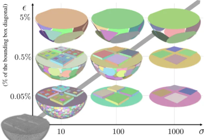 Figure 1. Influence of shape detection parameters. A point sam- sam-pled object partially piecewise-planar (bottom left) is turned into a set of planar elements by region growing [26] given a fitting  toler-ance  and a minimal shape size σ