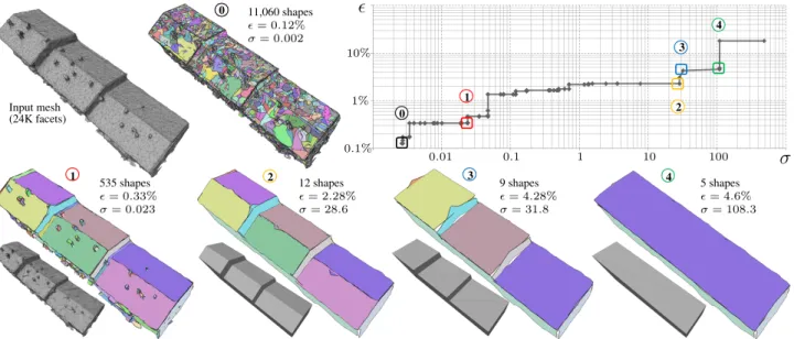 Figure 2. Overview. Starting from 3D data (here a dense mesh generated by MultiView Stereo, top left), our algorithm produces a set of high-level representations with planar primitives (representations 1–4) describing the object at different representative