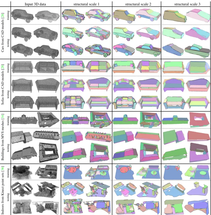 Figure 6. Results on different man-made objects. The shape representations archetypical of each structural scale generated by our algorithm on testing examples have similar structures to the training samples