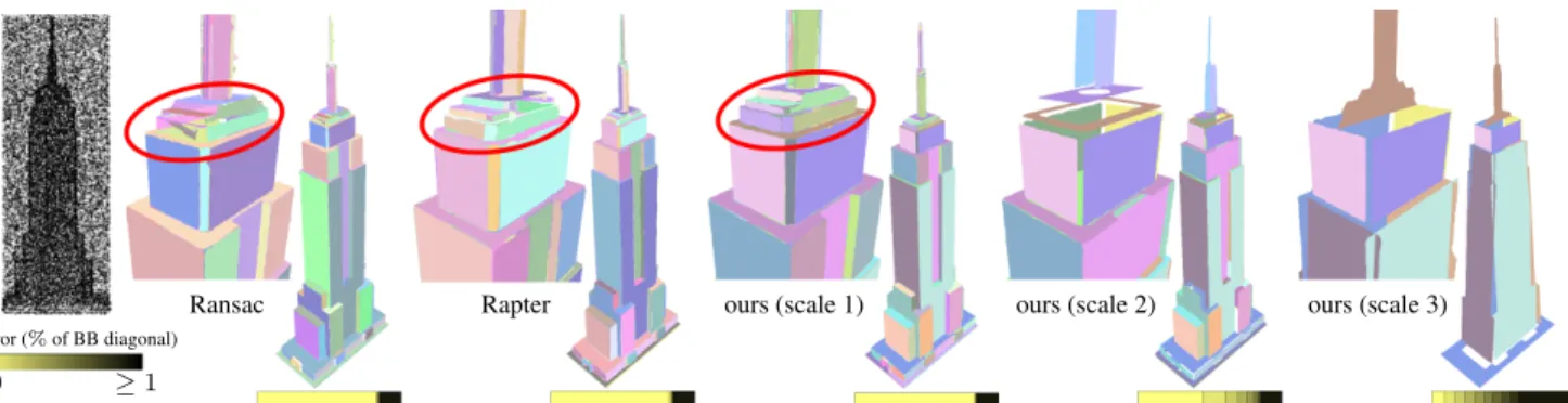 Figure 7. Comparisons on Empire. The result from Rapter [19] (courtesy of the authors) finds a visually-significant configuration of planar shapes to describe the building, whereas the one from Ransac [27] was obtained by manual parameter tuning to obtain 