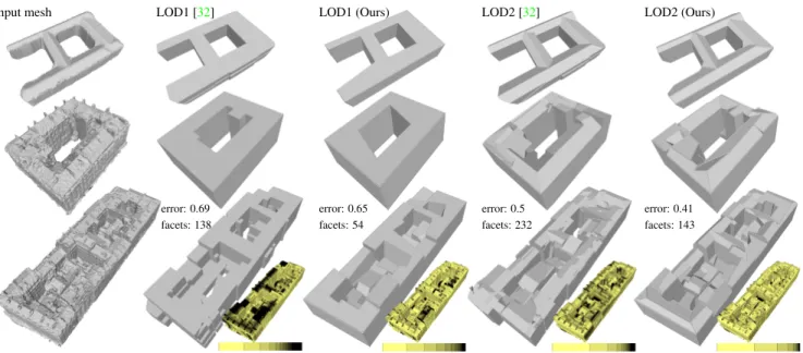 Figure 8. Application to reconstruction of LOD models of buildings. Our algorithm combined with a piecewise planar reconstruction algorithm [5] produces compact LOD1 and LOD2 models from dense defect-laden meshes that outperform those delivered by a  build