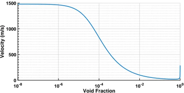 Figure 1: Velocity as a function of void fraction for air bubbles in water calculated using equation (10)