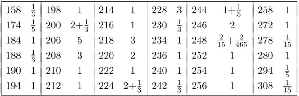 Table 6.1. t-distribution for Ozeki’s lattice T 64
