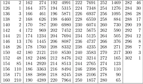 Table 6.2. t-distribution for Hermitian H 64 124 2 162 274 192 4991 222 7691 252 1469 282 46 126 1 164 375 194 5315 224 7348 254 1276 284 30 136 3 166 461 196 5871 226 6937 256 1095 286 28 138 2 168 626 198 6460 228 6559 258 884 288 17 140 2 170 787 200 69