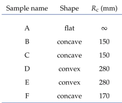 Table 1. List of CMOS samples tested in this paper, with their shape and radius of curvature (R c ).