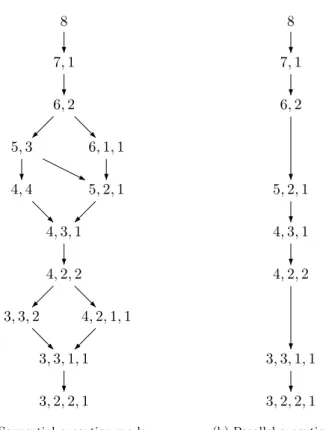 Figure 2: orbit of SPM for n = 8 with respect to execution mode.