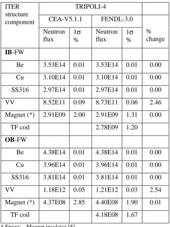 Table 3: Benchmark calculated peak gamma flux  for selected  positions of the ITER benchmark model 