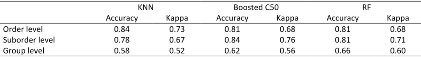 Table 1.  Accuracy for prediction of soil classes at three levels. KNN: K-nearest neighbor; Boosted C50: Boosted  decision-tree C5.0; RF: Random forest